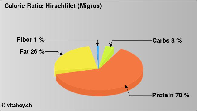 Calorie ratio: Hirschfilet (Migros) (chart, nutrition data)