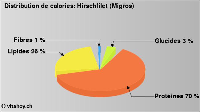 Calories: Hirschfilet (Migros) (diagramme, valeurs nutritives)