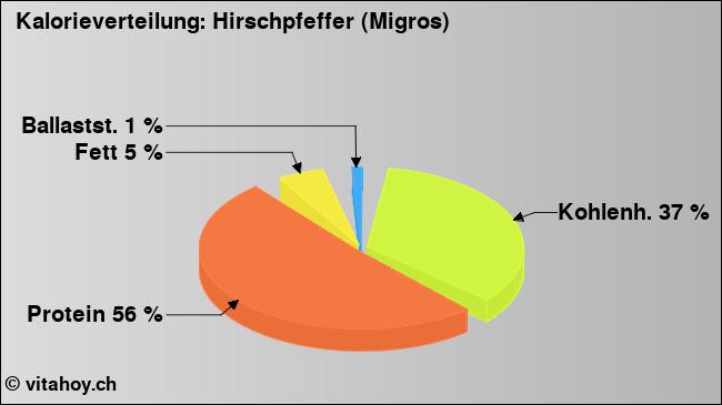 Kalorienverteilung: Hirschpfeffer (Migros) (Grafik, Nährwerte)