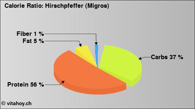 Calorie ratio: Hirschpfeffer (Migros) (chart, nutrition data)