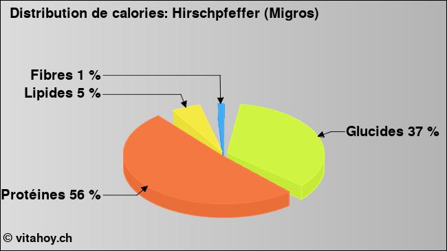 Calories: Hirschpfeffer (Migros) (diagramme, valeurs nutritives)