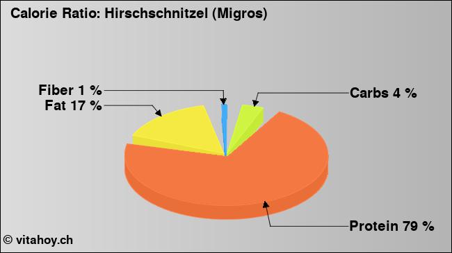 Calorie ratio: Hirschschnitzel (Migros) (chart, nutrition data)
