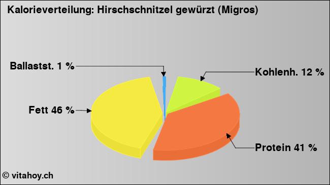 Kalorienverteilung: Hirschschnitzel gewürzt (Migros) (Grafik, Nährwerte)