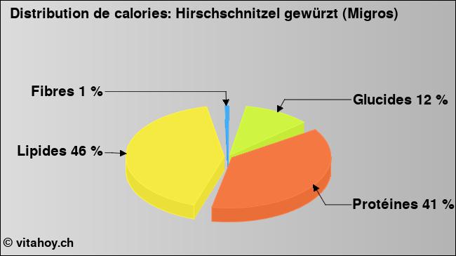 Calories: Hirschschnitzel gewürzt (Migros) (diagramme, valeurs nutritives)