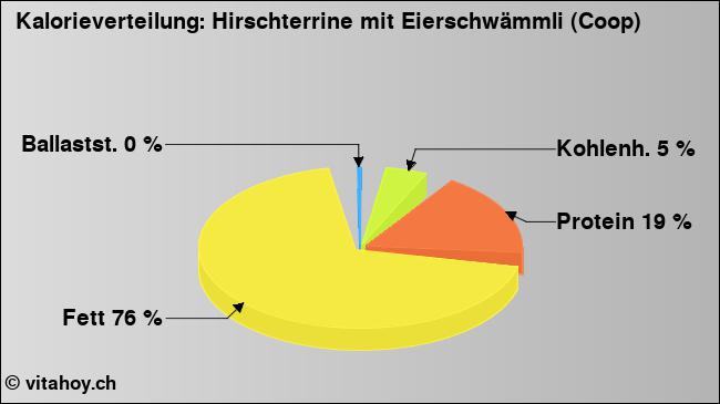 Kalorienverteilung: Hirschterrine mit Eierschwämmli (Coop) (Grafik, Nährwerte)