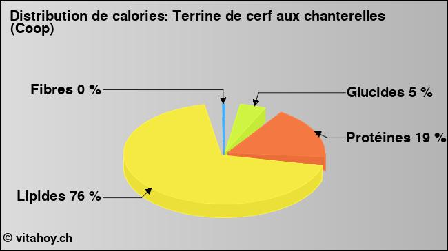 Calories: Terrine de cerf aux chanterelles (Coop) (diagramme, valeurs nutritives)