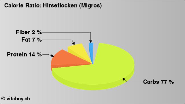 Calorie ratio: Hirseflocken (Migros) (chart, nutrition data)