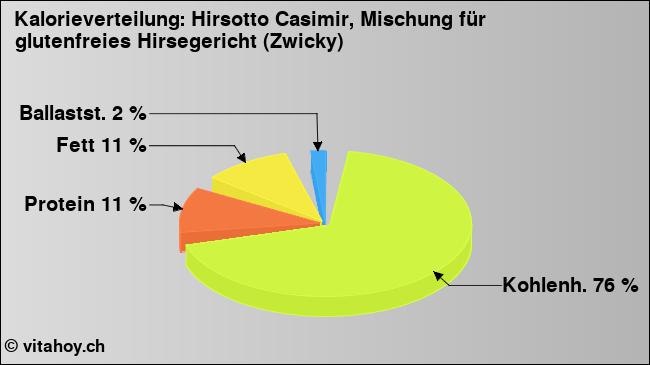 Kalorienverteilung: Hirsotto Casimir, Mischung für glutenfreies Hirsegericht (Zwicky) (Grafik, Nährwerte)