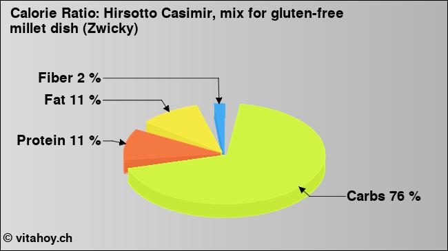 Calorie ratio: Hirsotto Casimir, mix for gluten-free millet dish (Zwicky) (chart, nutrition data)