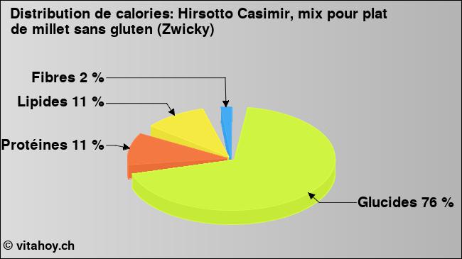 Calories: Hirsotto Casimir, mix pour plat de millet sans gluten (Zwicky) (diagramme, valeurs nutritives)