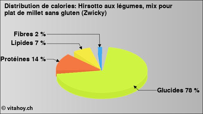 Calories: Hirsotto aux légumes, mix pour plat de millet sans gluten (Zwicky) (diagramme, valeurs nutritives)