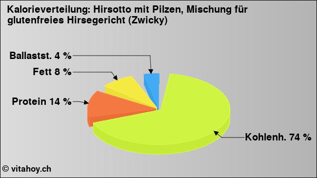 Kalorienverteilung: Hirsotto mit Pilzen, Mischung für glutenfreies Hirsegericht (Zwicky) (Grafik, Nährwerte)