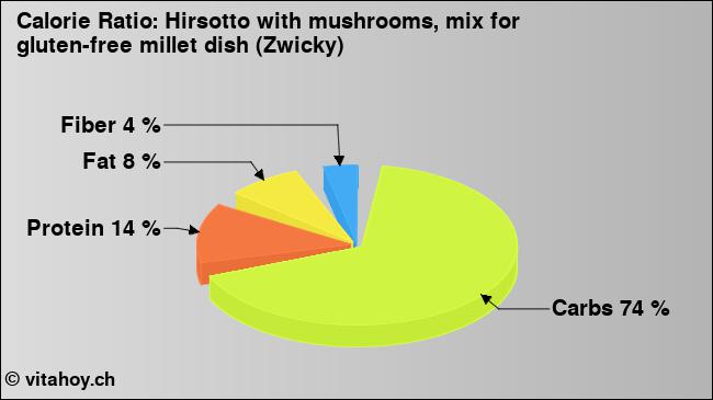 Calorie ratio: Hirsotto with mushrooms, mix for gluten-free millet dish (Zwicky) (chart, nutrition data)