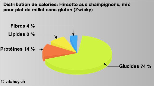 Calories: Hirsotto aux champignons, mix pour plat de millet sans gluten (Zwicky) (diagramme, valeurs nutritives)