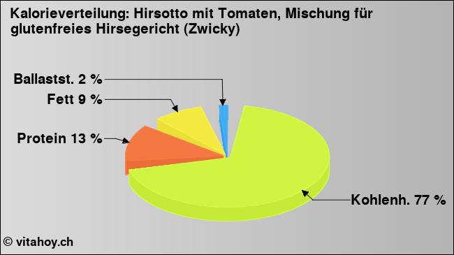 Kalorienverteilung: Hirsotto mit Tomaten, Mischung für glutenfreies Hirsegericht (Zwicky) (Grafik, Nährwerte)