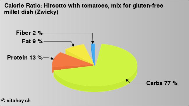 Calorie ratio: Hirsotto with tomatoes, mix for gluten-free millet dish (Zwicky) (chart, nutrition data)