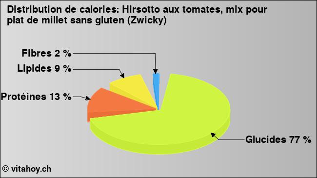 Calories: Hirsotto aux tomates, mix pour plat de millet sans gluten (Zwicky) (diagramme, valeurs nutritives)