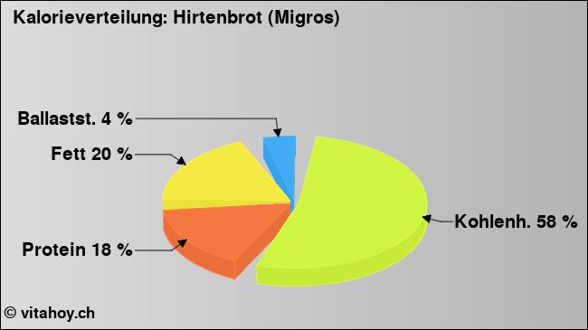 Kalorienverteilung: Hirtenbrot (Migros) (Grafik, Nährwerte)