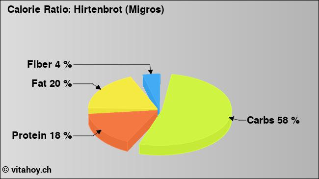 Calorie ratio: Hirtenbrot (Migros) (chart, nutrition data)
