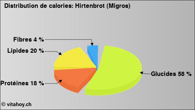 Calories: Hirtenbrot (Migros) (diagramme, valeurs nutritives)