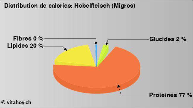 Calories: Hobelfleisch (Migros) (diagramme, valeurs nutritives)