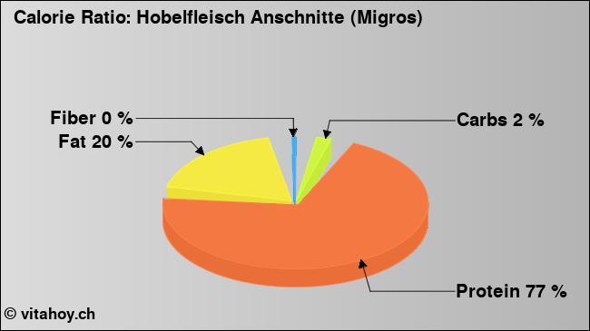 Calorie ratio: Hobelfleisch Anschnitte (Migros) (chart, nutrition data)