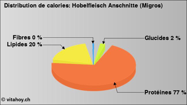 Calories: Hobelfleisch Anschnitte (Migros) (diagramme, valeurs nutritives)