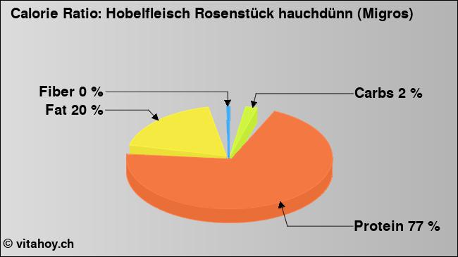 Calorie ratio: Hobelfleisch Rosenstück hauchdünn (Migros) (chart, nutrition data)