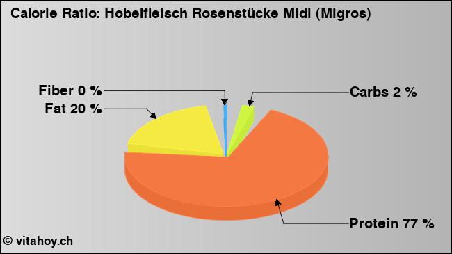 Calorie ratio: Hobelfleisch Rosenstücke Midi (Migros) (chart, nutrition data)