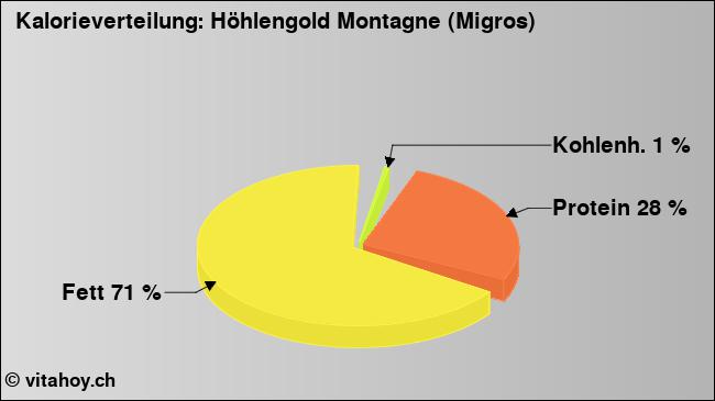 Kalorienverteilung: Höhlengold Montagne (Migros) (Grafik, Nährwerte)