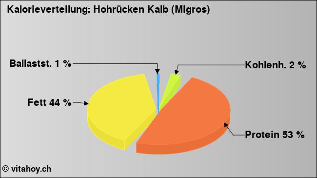 Kalorienverteilung: Hohrücken Kalb (Migros) (Grafik, Nährwerte)