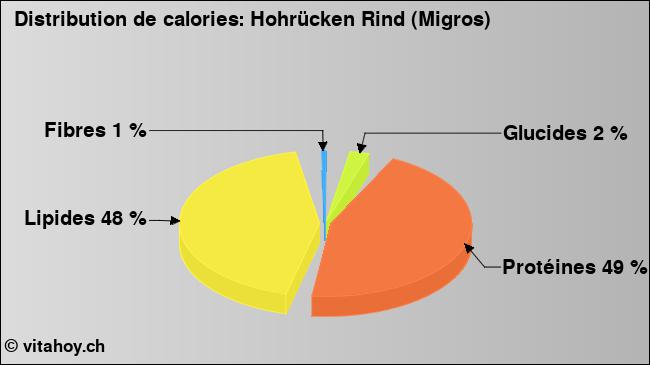 Calories: Hohrücken Rind (Migros) (diagramme, valeurs nutritives)