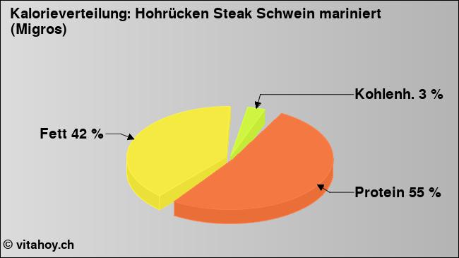 Kalorienverteilung: Hohrücken Steak Schwein mariniert (Migros) (Grafik, Nährwerte)