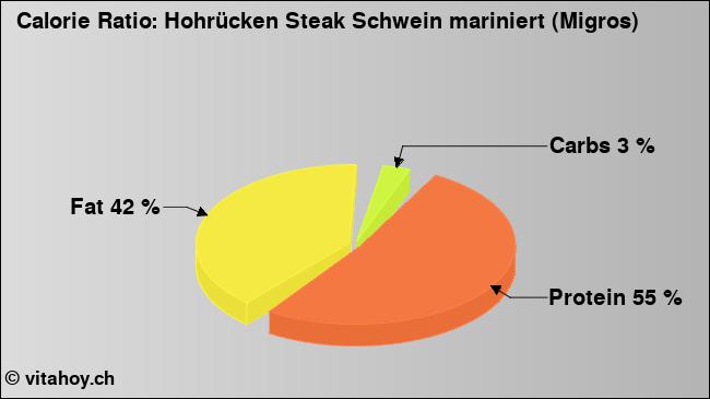 Calorie ratio: Hohrücken Steak Schwein mariniert (Migros) (chart, nutrition data)