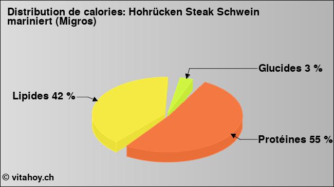 Calories: Hohrücken Steak Schwein mariniert (Migros) (diagramme, valeurs nutritives)