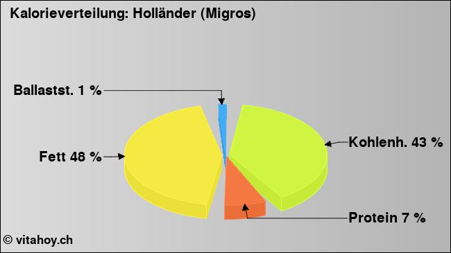 Kalorienverteilung: Holländer (Migros) (Grafik, Nährwerte)