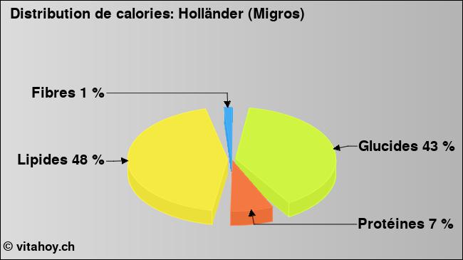 Calories: Holländer (Migros) (diagramme, valeurs nutritives)