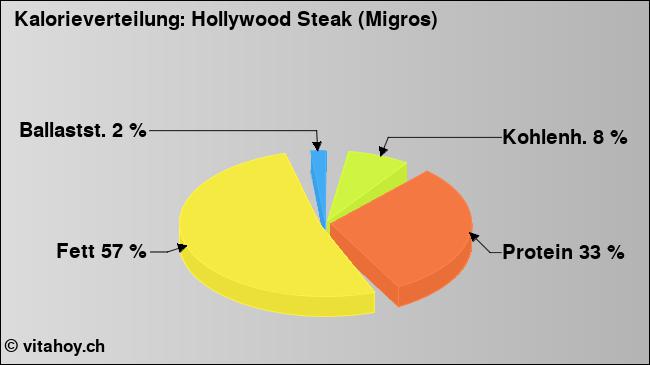 Kalorienverteilung: Hollywood Steak (Migros) (Grafik, Nährwerte)