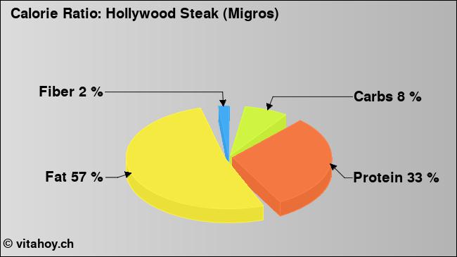 Calorie ratio: Hollywood Steak (Migros) (chart, nutrition data)