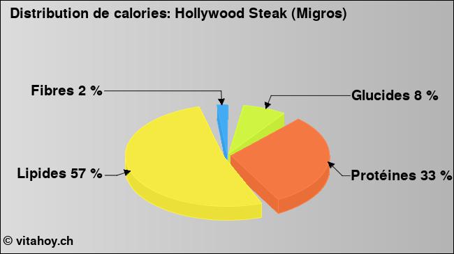 Calories: Hollywood Steak (Migros) (diagramme, valeurs nutritives)