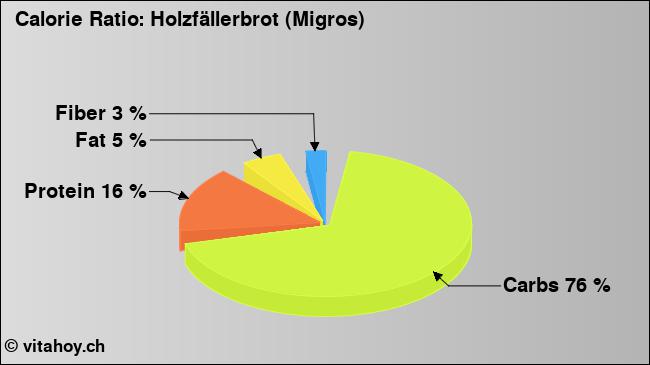 Calorie ratio: Holzfällerbrot (Migros) (chart, nutrition data)