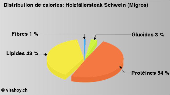 Calories: Holzfällersteak Schwein (Migros) (diagramme, valeurs nutritives)