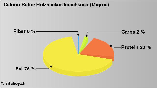 Calorie ratio: Holzhackerfleischkäse (Migros) (chart, nutrition data)