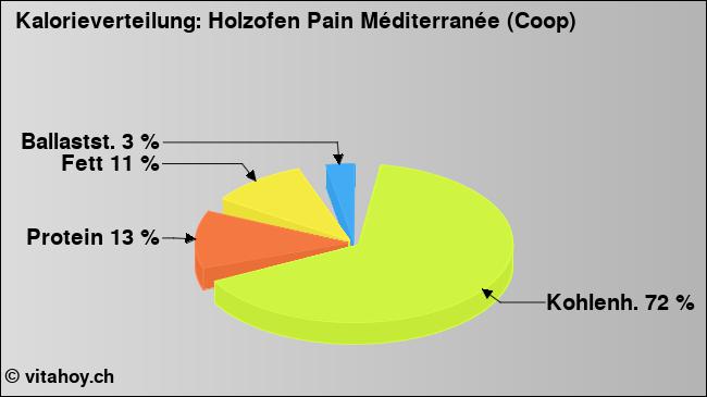 Kalorienverteilung: Holzofen Pain Méditerranée (Coop) (Grafik, Nährwerte)