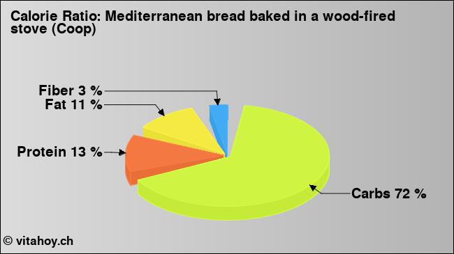 Calorie ratio: Mediterranean bread baked in a wood-fired stove (Coop) (chart, nutrition data)