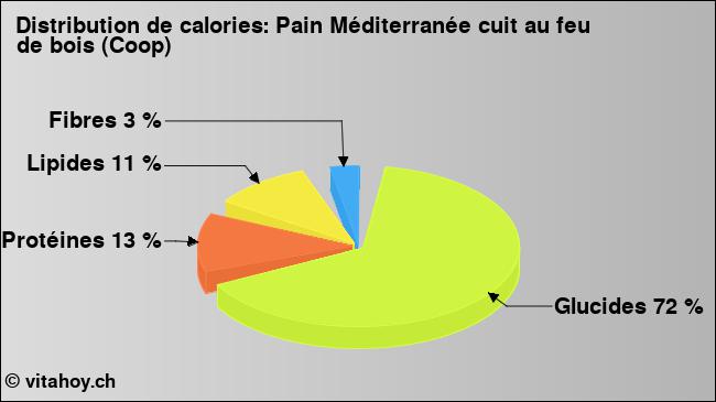 Calories: Pain Méditerranée cuit au feu de bois (Coop) (diagramme, valeurs nutritives)