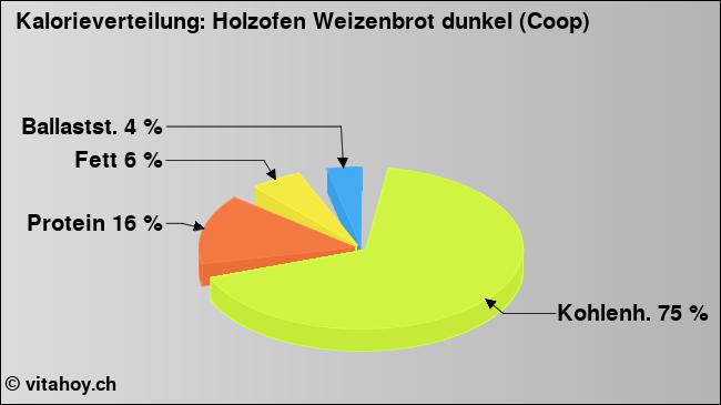 Kalorienverteilung: Holzofen Weizenbrot dunkel (Coop) (Grafik, Nährwerte)