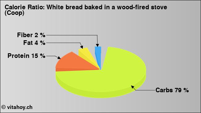 Calorie ratio: White bread baked in a wood-fired stove (Coop) (chart, nutrition data)