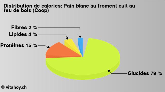 Calories: Pain blanc au froment cuit au feu de bois (Coop) (diagramme, valeurs nutritives)
