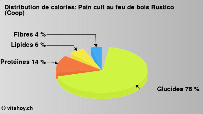 Calories: Pain cuit au feu de bois Rustico (Coop) (diagramme, valeurs nutritives)